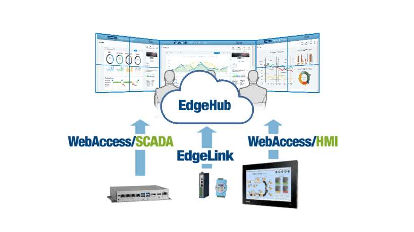 Building an information sharing platform and improving the effectiveness of vertical markets’ development and management have become essential parts of an IoT solution. WebAccess, as the core of Advantech’s IoT solution, is the first Browser/Client/Server based configurable SCADA software which builds up the foundation of IoT data management. With its open architecture, vertical domain applications can easily be integrated.
In WebAccess+ solutions, WebAccess runs on a preconfigured Advantech s