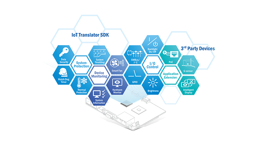研华科技创建了SUSI (Secure and Unified Smart Interface)应用程序接口，让用户可以直接监控和控制数字I/O、I2C、CPU步进速度、监视时钟和智能风扇。SUSI api帮助企业生产更好、更可靠的产品，更快地推向市场。